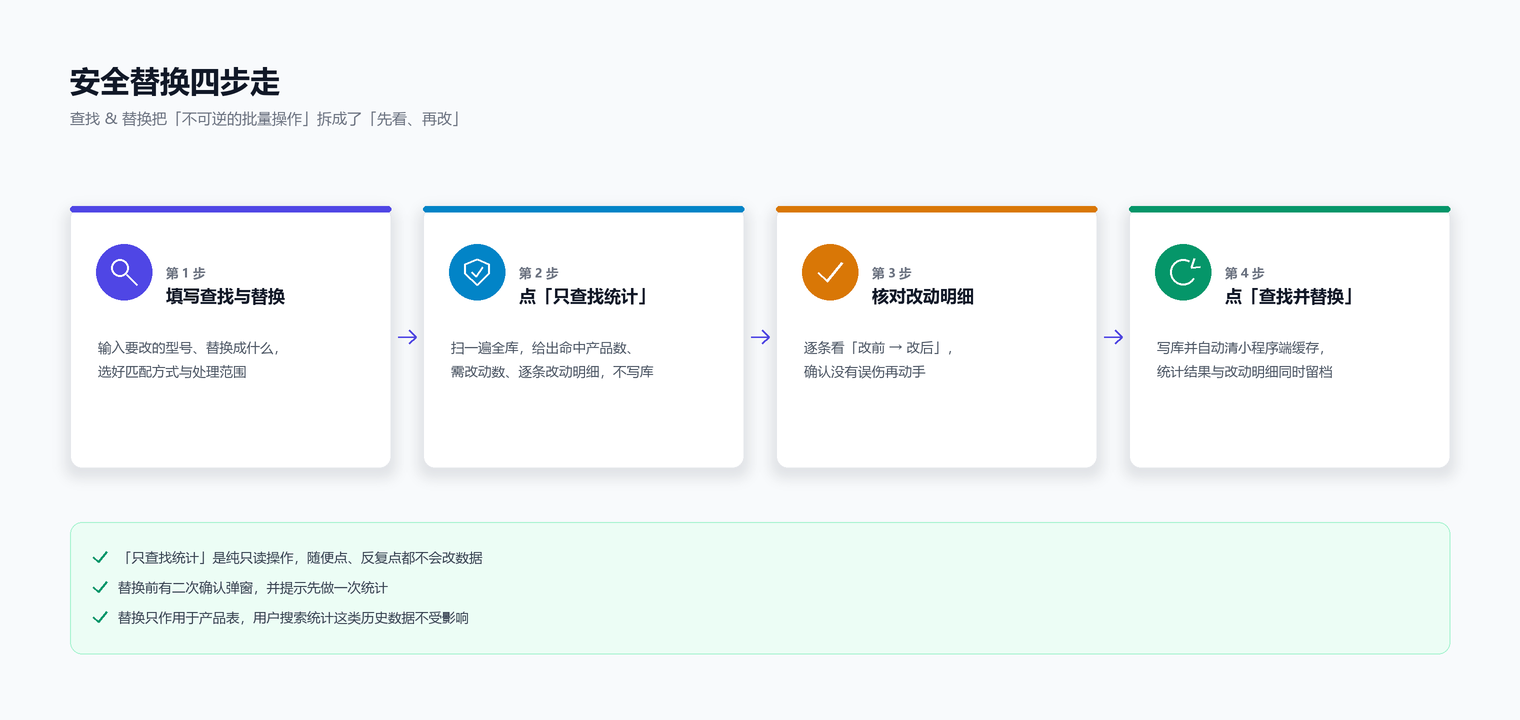 查找 & 替换的四步操作流程:填写、只查找统计、核对明细、查找并替换